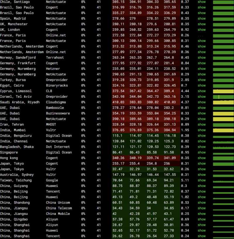 全球网络稳定性测试