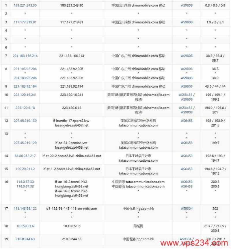 丽萨主机香港VPS测评 - 移动去程路由