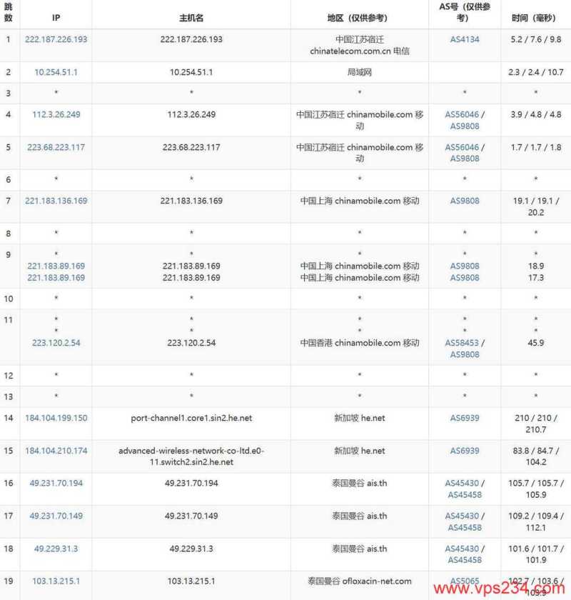 UCloud泰国VPS网络测试-移动去程路由