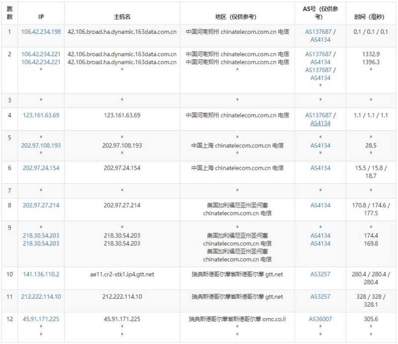 Kamatera瑞典VPS测评 - 电信去程路由