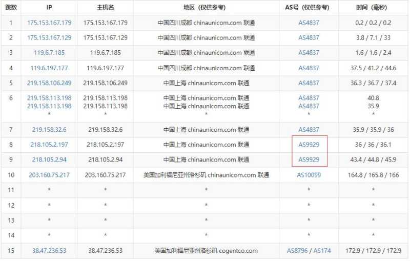 Jtti美国独立服务器测评 - 联通去程路由
