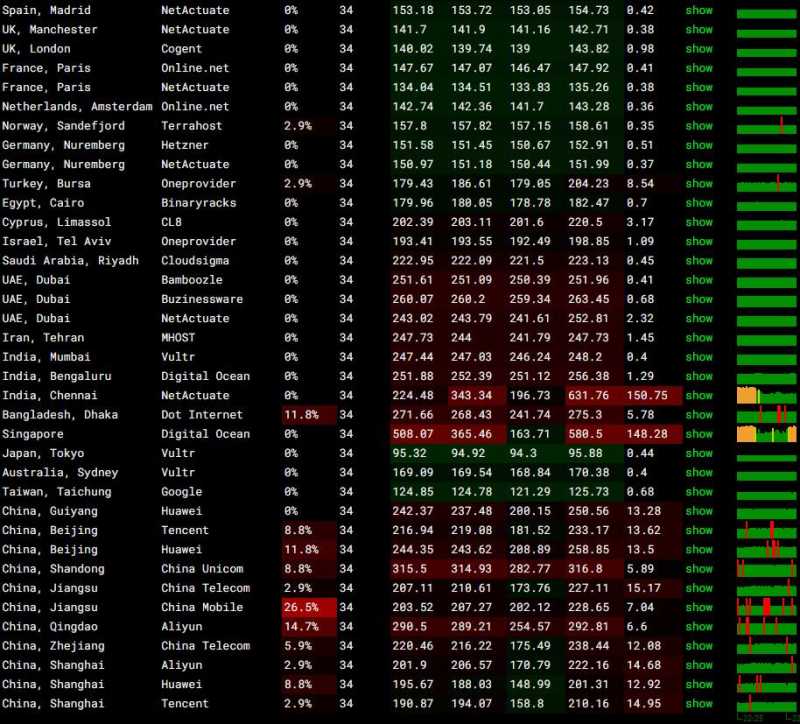 全球网络稳定性测试