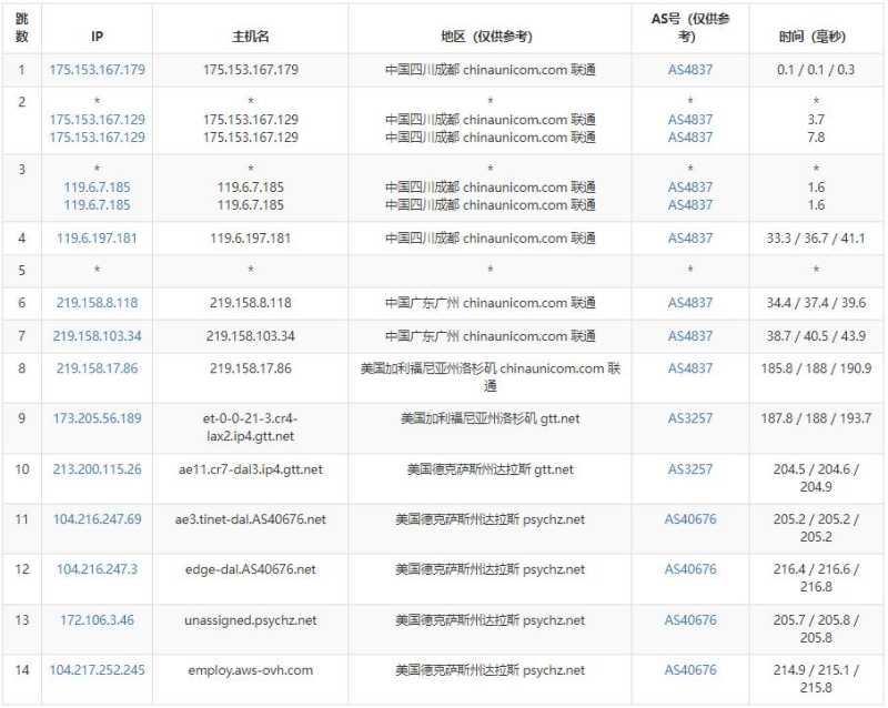 Database Mart美国VPS测评 - 联通去程路由
