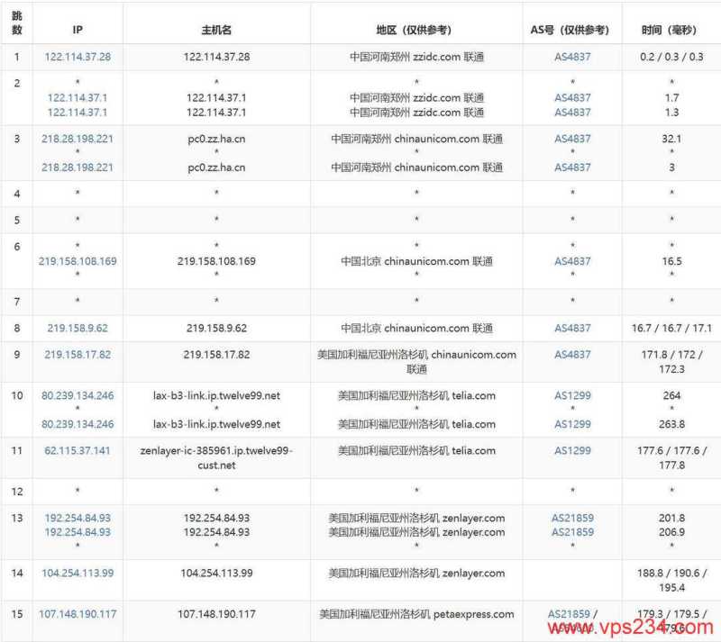 cncsz美国VPS测评-联通去程路由