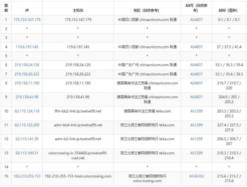 serverhost荷兰VPS测评 - 联通去程路由