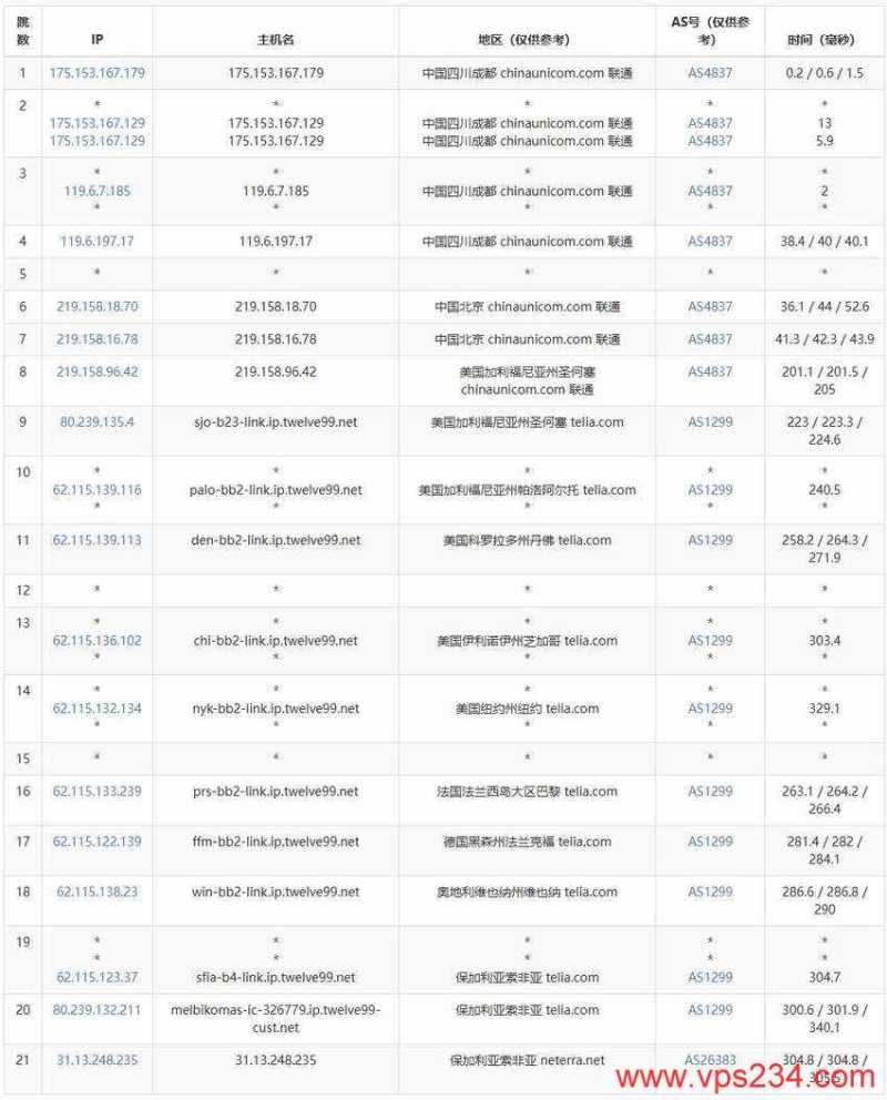 justhost.asia保加利亚VPS测评-联通去程路由