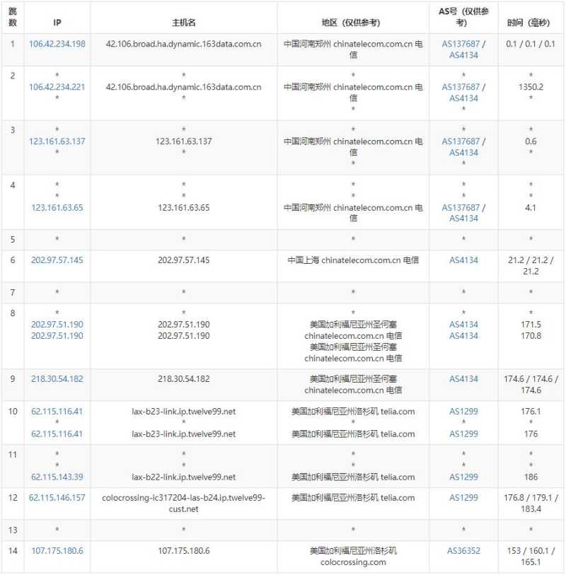 Racknerd美国独立服务器测评 - 电信去程路由
