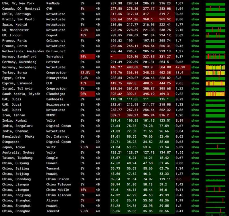 傲游主机香港VPS测评 - 全球网络稳定性测试