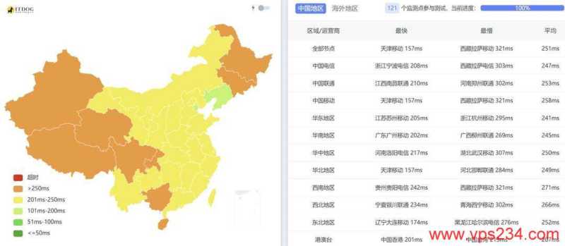 VPSServer英国VPS测评-全国三网Ping平均延迟测试