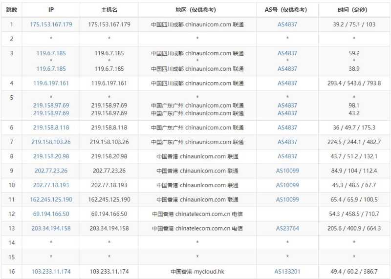 819云互联香港服务器 - 联通去程路由
