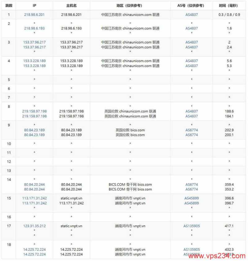 荫云越南家宽VPS网络测试-联通去程路由