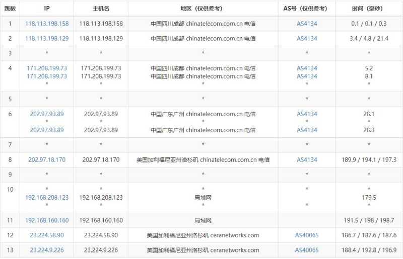 欧路云美国独立服务器测评 - 电信去程路由