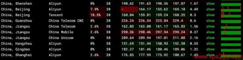 SmartHost美国VPS测评 - 全国三网稳定性测试