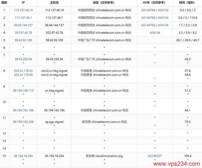 华纳云新加坡服务器网络测试-电信去程路由