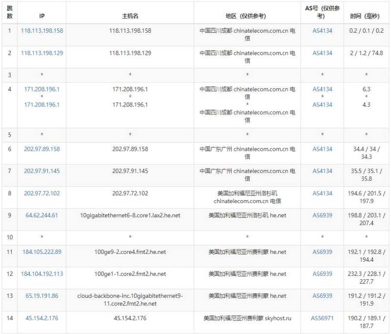 HostVDS美国VPS测评 - 电信去程路由