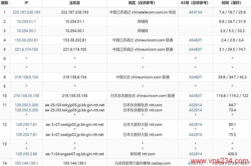 Server Gigabit马来西亚服务器网络测试-联通去程路由