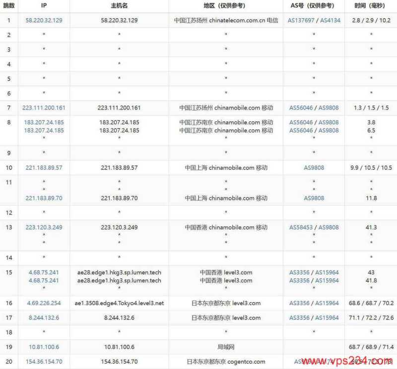 CSTserver日本VPS网络测试-移动去程路由