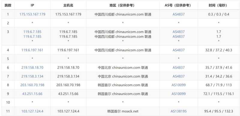 MOACK韩国独立服务器测评 - 联通去程路由