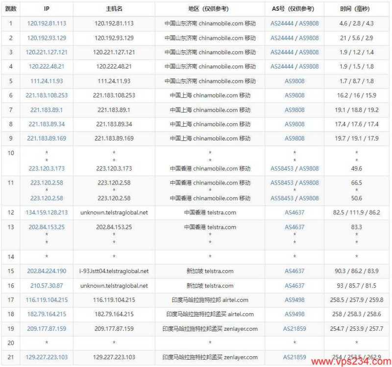 arkecx印度VPS测评 - 移动去程路由