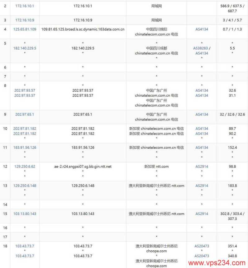 Vultr澳大利亚VPS网络测试-电信去程路由