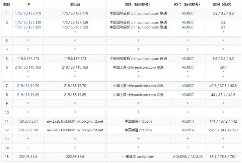 速科云香港服务器怎么样，适合用吗？插图4