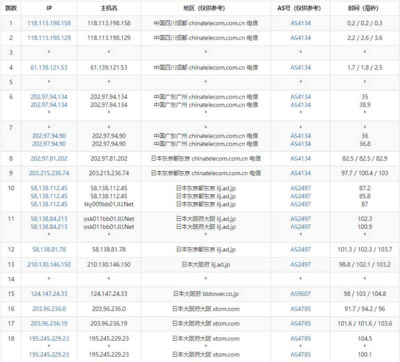zgocloud日本VPS测评 - 电信去程路由