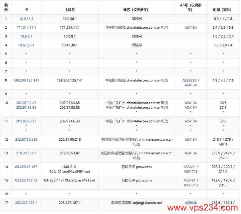荫云韩国独立服务器测评 - 电信去程路由