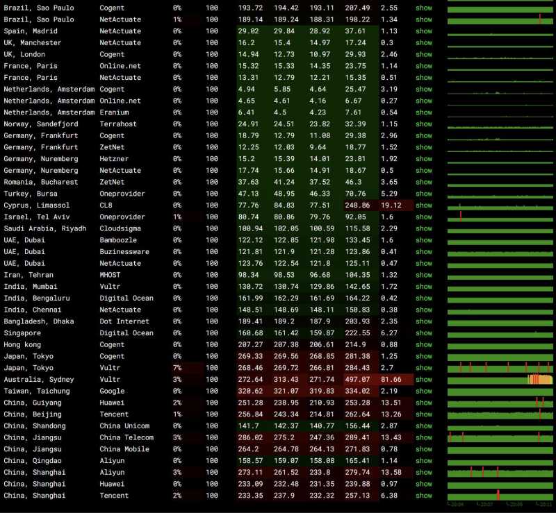 Bullethost荷兰VPS测评 - 全球网络稳定性测试