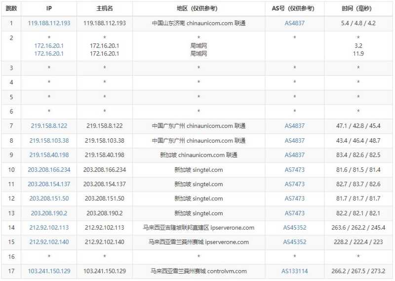 ControlVM马来西亚VPS测评 - 联通去程路由