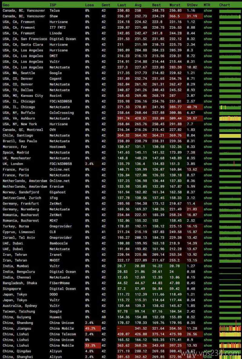 DIGIRDP印度VPS测评-稳定性测试