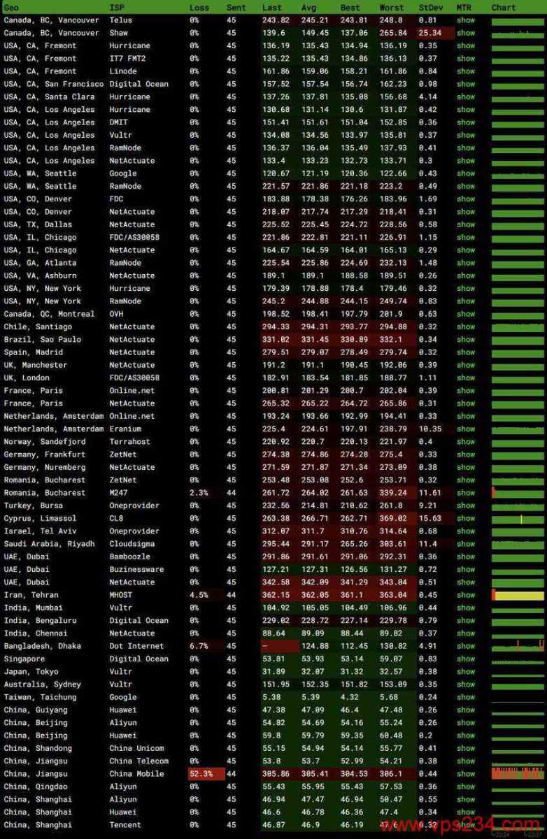 Lightlayer台湾VPS测评 - 全球网络稳定性