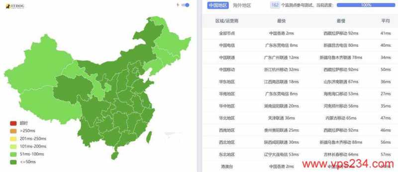 不二云香港大带宽VPS云服务器网络测试-全国三网Ping平均延迟