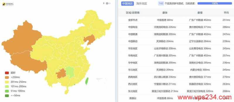 SurferCloud泰国VPS网络测评-全国三网Ping平均延迟