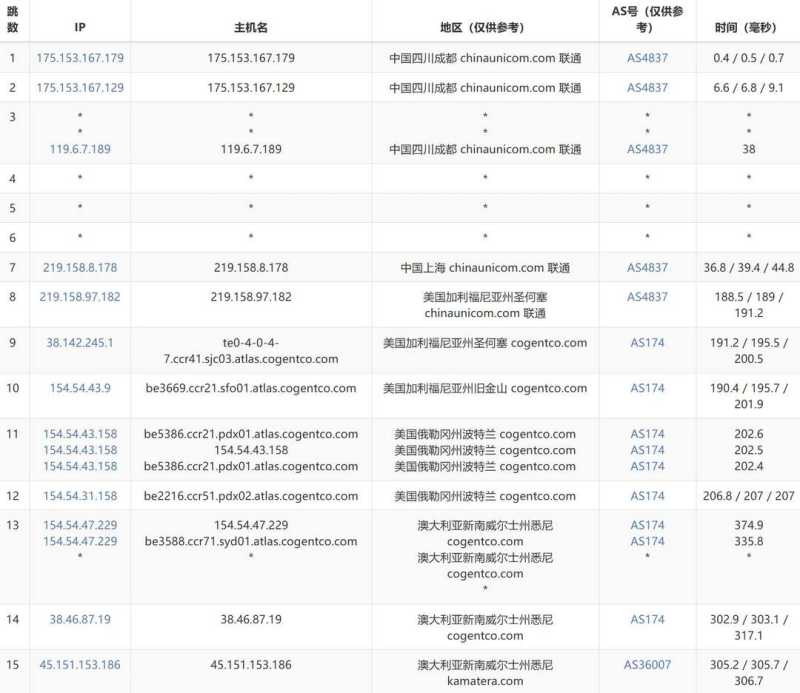 VPSServer澳大利亚VPS测评-联通去程路由
