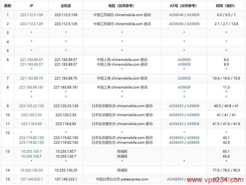恒创主机台湾VPS网络测试-移动去程路由