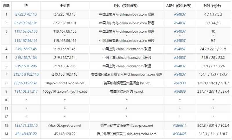 Flaunt7荷兰VPS测评 - 联通去程路由