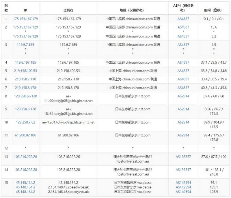 SpeedyPage日本VPS测评 - 联通去程路由