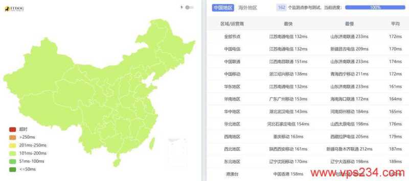 莱卡云美国高防VPS网络测试-全国三网Ping平均延迟效果