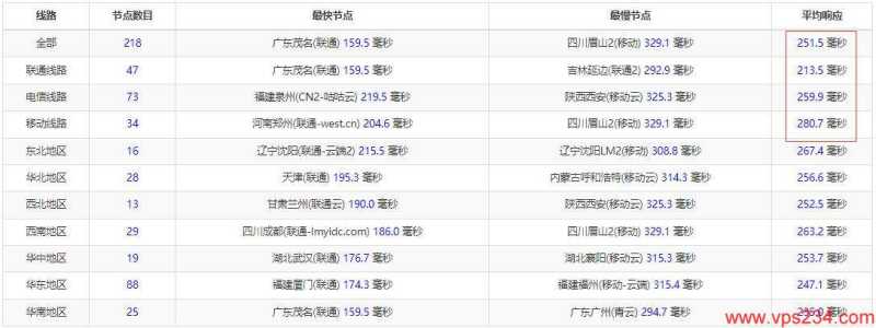 Ultahost德国VPS测评 - 全国三网Ping延迟测试