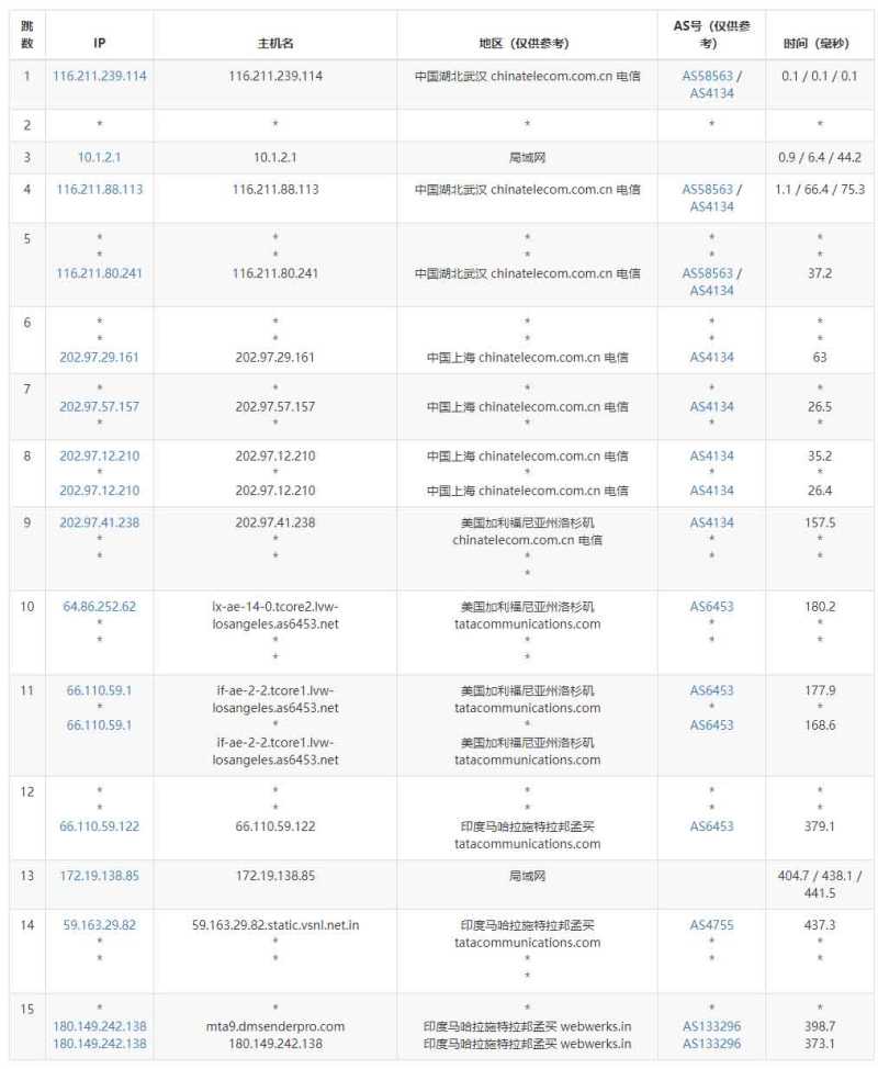Serverwala印度VPS测评 - 电信去程路由
