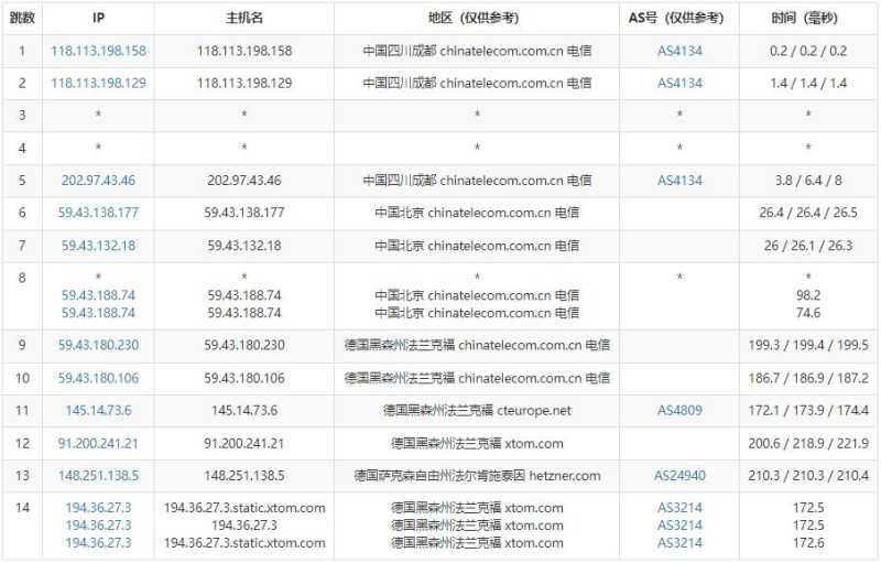 zgocloud德国VPS测评 - 电信去程路由