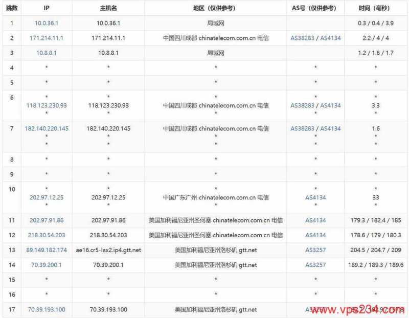 荫云美国家宽VPS测评-电信去程路由
