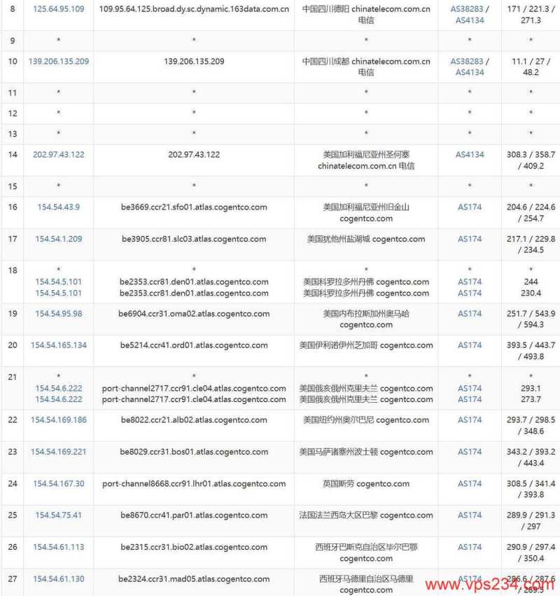 荫云双ISP西班牙家宽VPS网络测试-电信去程路由