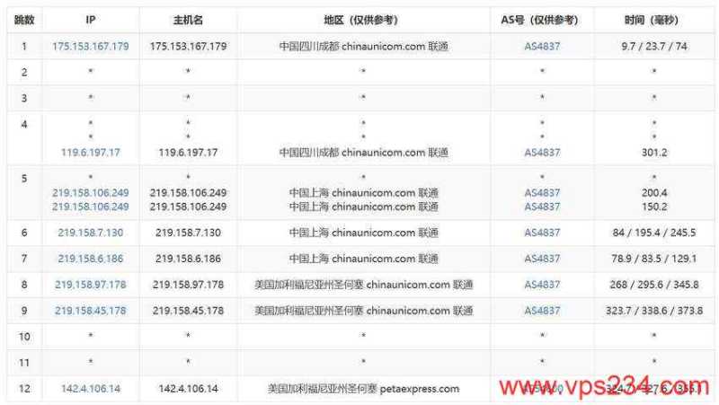 CSTserver美国独立服务器-联通去程路由