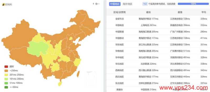 UCloud中东VPS网络测试-全国三网Ping平均延迟