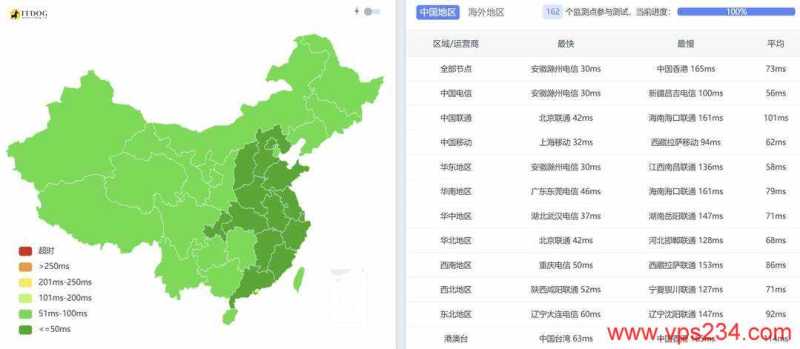 恒创主机韩国服务器网络测试-全国三网Ping平均延迟