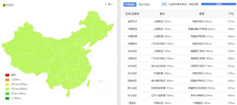 ZgoCloud美国VPS测评 - 三网Ping平均延迟效果