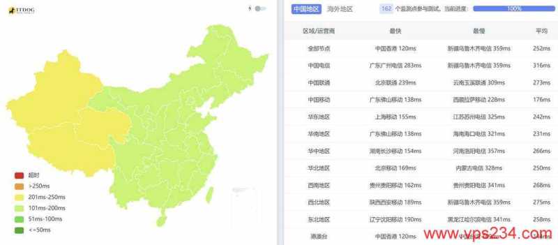 Vultr澳大利亚VPS网络测试-全国三网Ping平均延迟