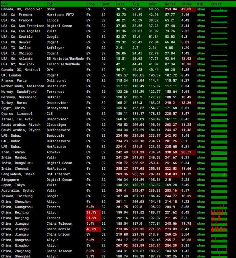 serverhost美国VPS测评 - 全球网络稳定性测试