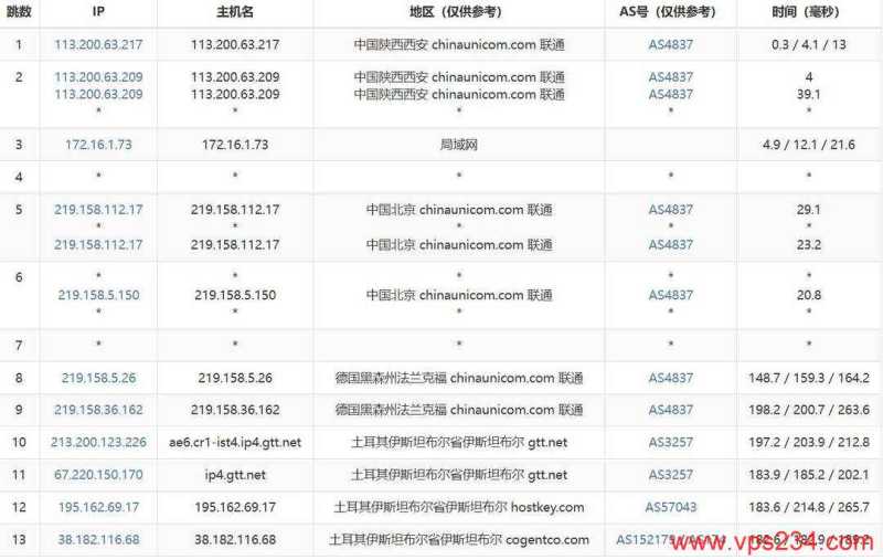 IPRaft土耳其VPS网络测试-联通去程路由